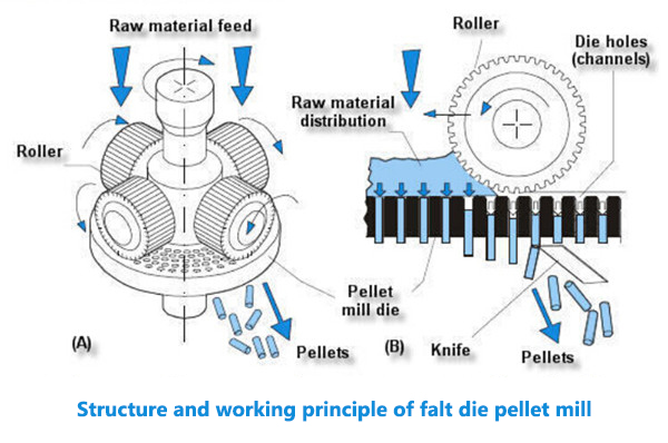 Vertical Ring Die Wood Pellet Machine/Industrial Wood Pellet Maker
