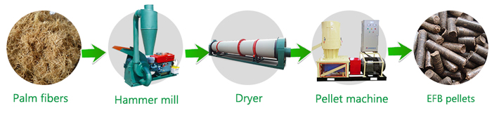 efb pellets prodution process